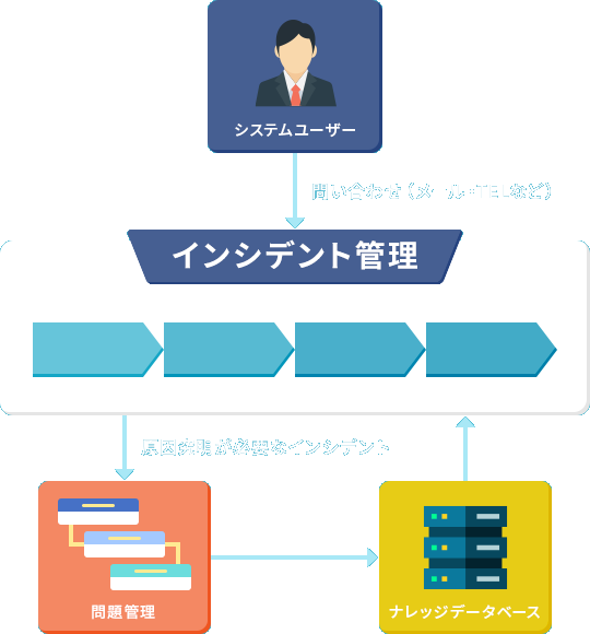 インシデント管理