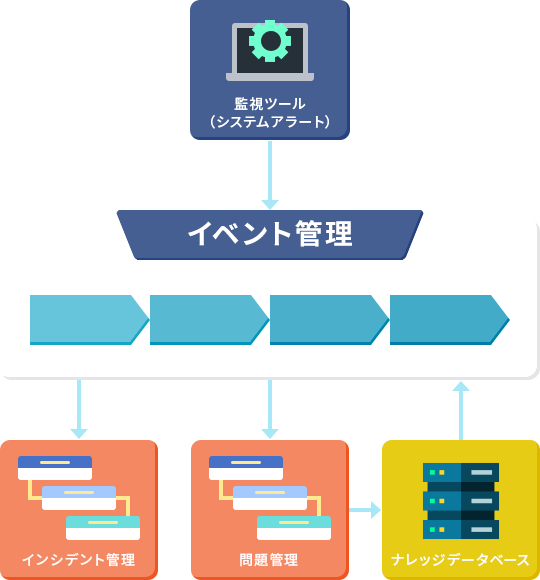サービス要求管理