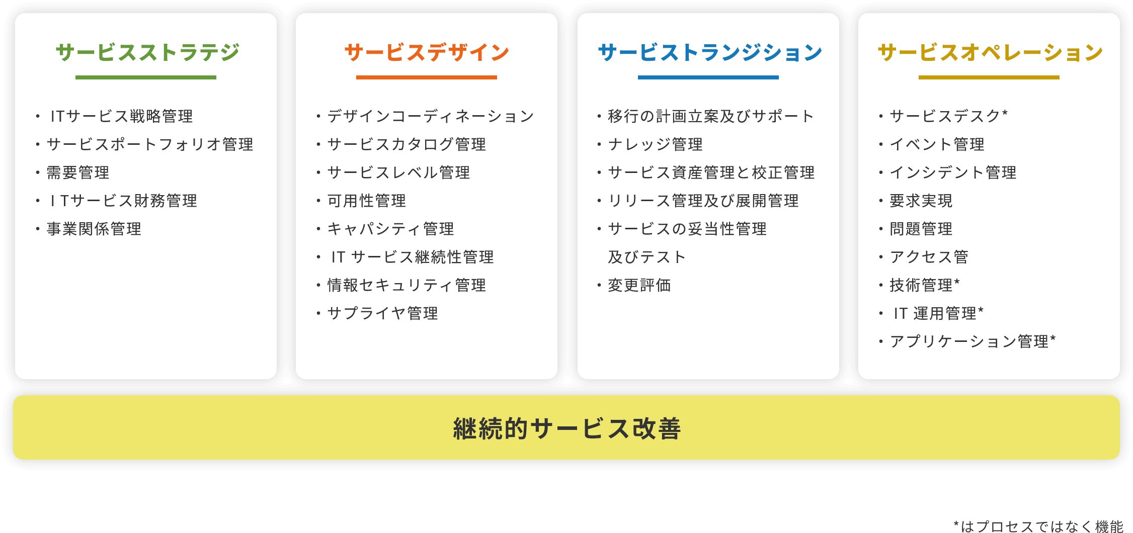 ITサービスマネジメント(ITSM・ITIL)｜SmartStageサービスデスク