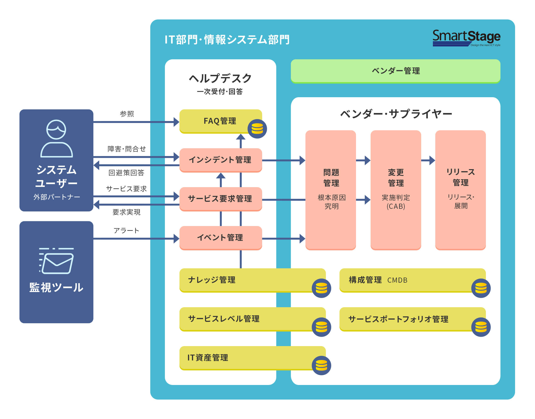 機能一覧 Smartstageサービスデスク