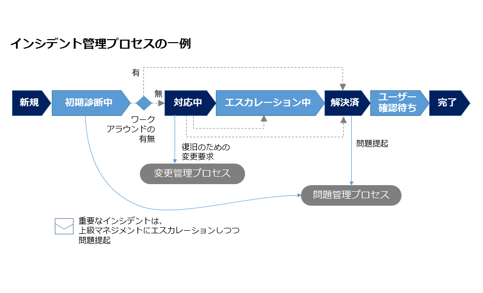 インシデント管理とは システム管理者なら押さえておきたい Itil用語解説