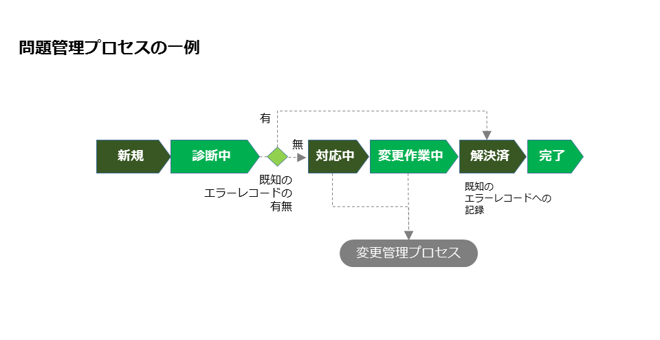 問題管理プロセスの一例