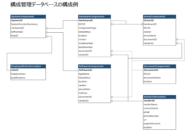 第3回 構成管理からはじめてみました 物作りに学ぶ構成管理 Itsm Itil システム管理者の会ポータルサイト