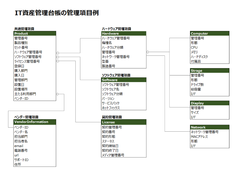 IT資産管理台帳の管理項目例