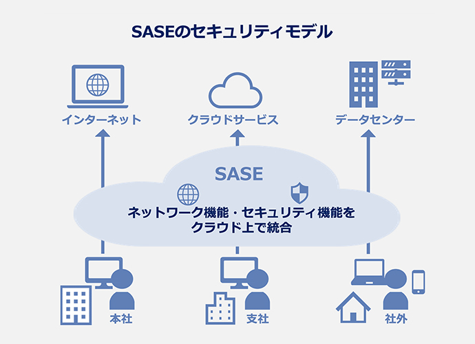 SASEのセキュリティモデル