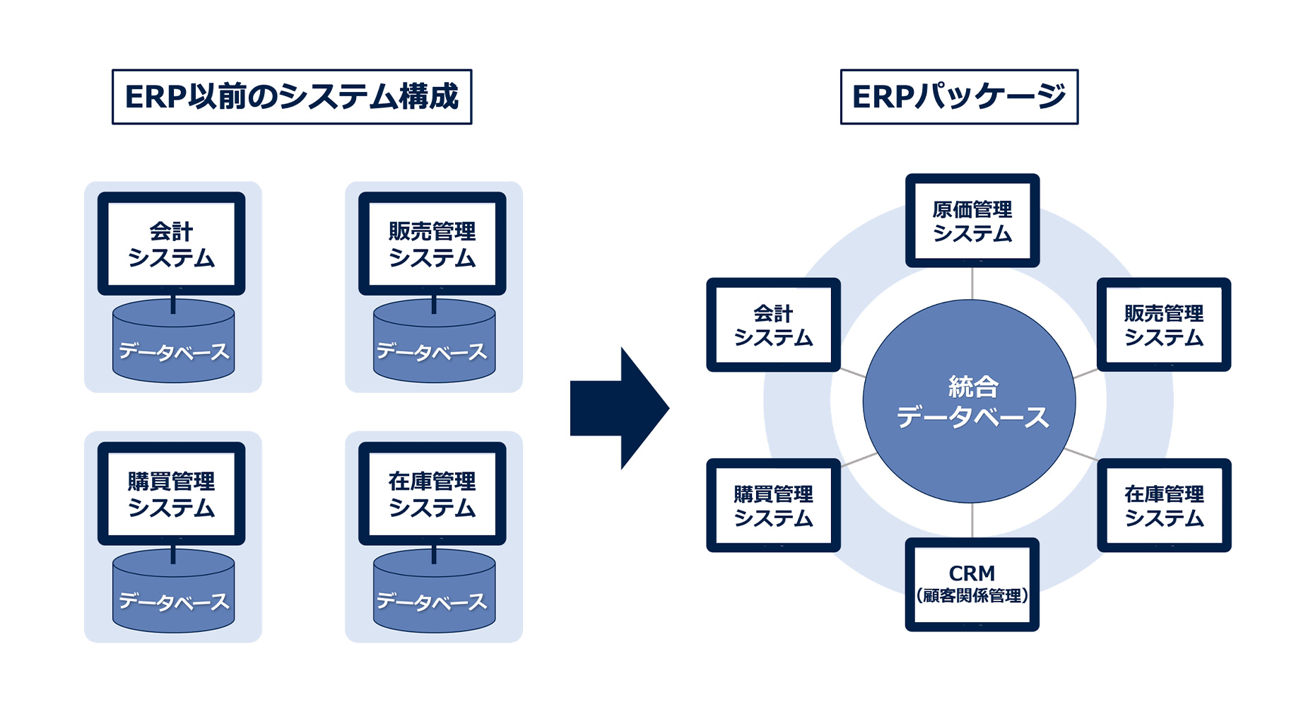 ERP以前の情報システムとERPパッケージ