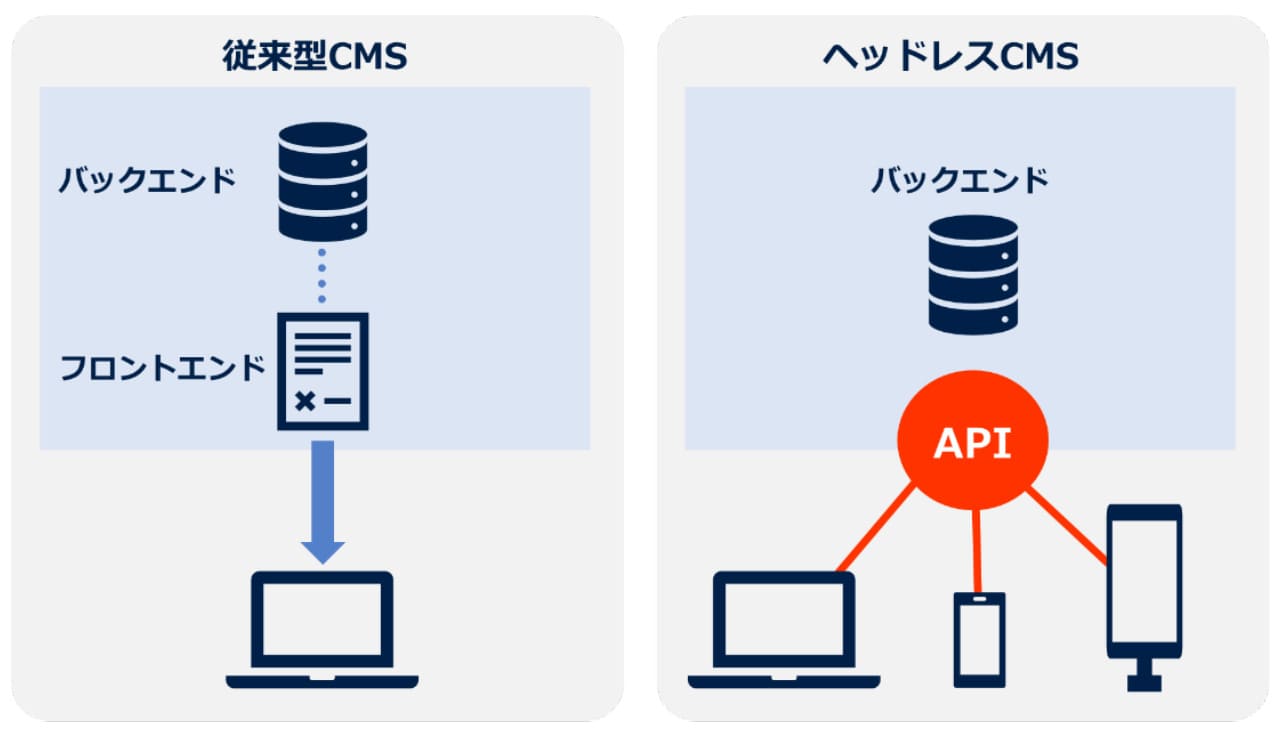 従来型CMSとヘッドレスCMSの違い（イメージ）