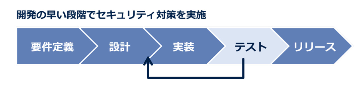 シフトレフト（イメージ）