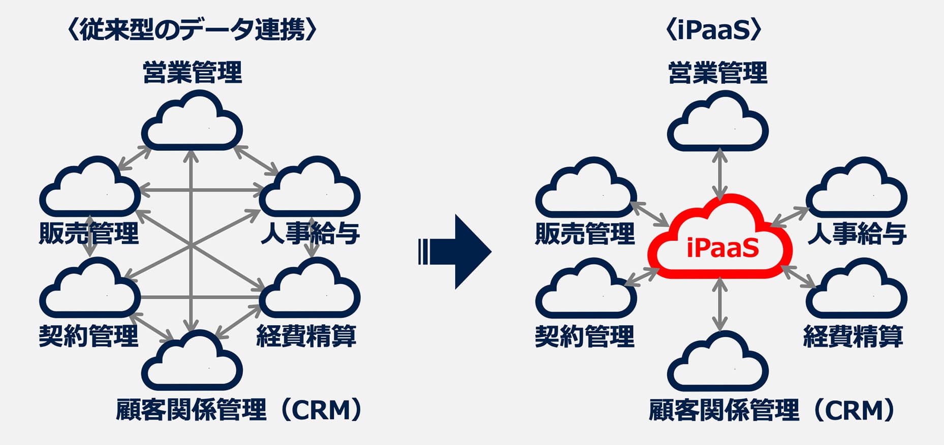 従来型のデータ連携とiPaaSの違い（イメージ）