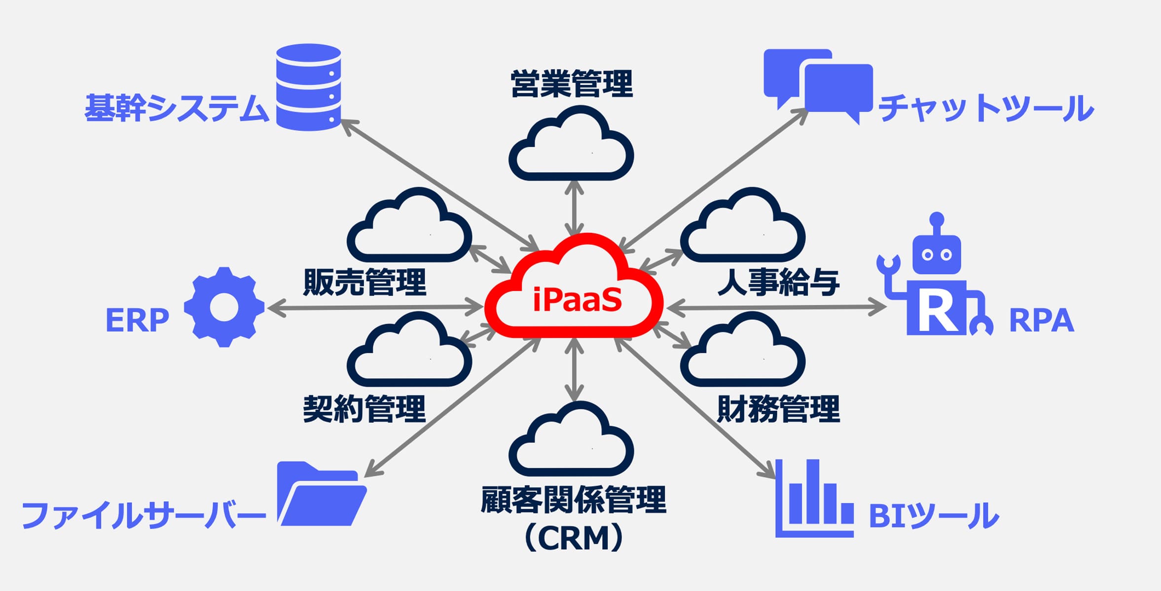 iPaaSで連携できるシステム（一例）