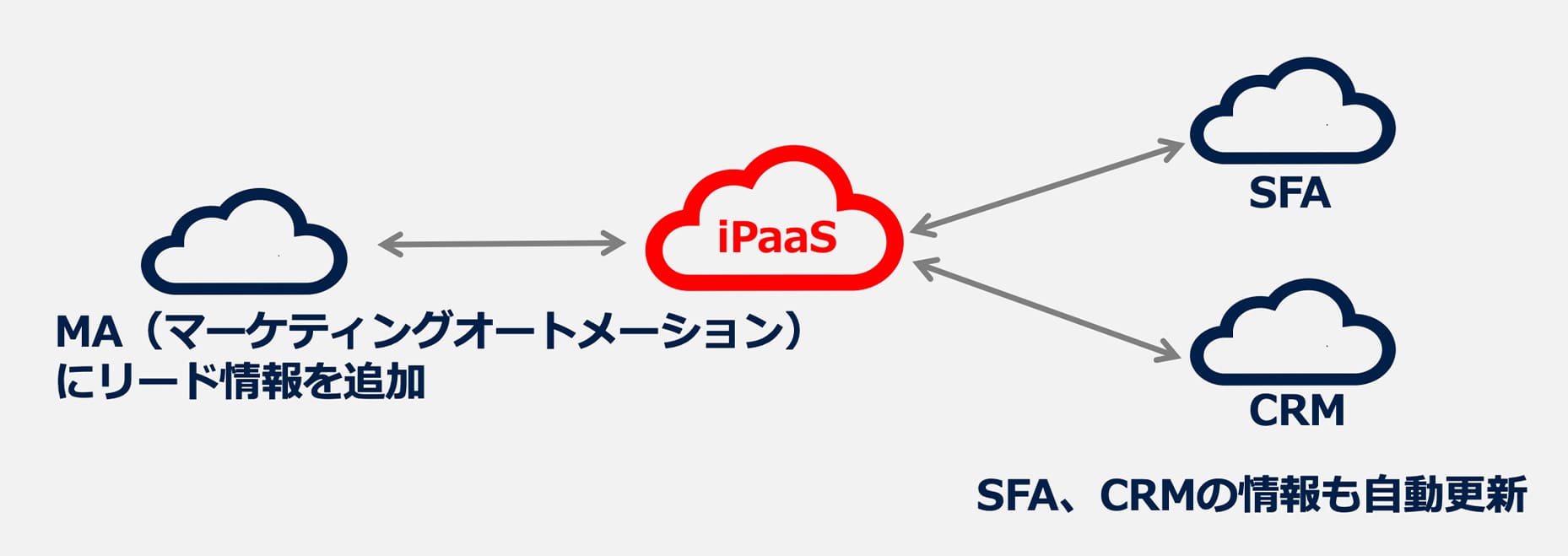 MAとSFA、CRMの連携例