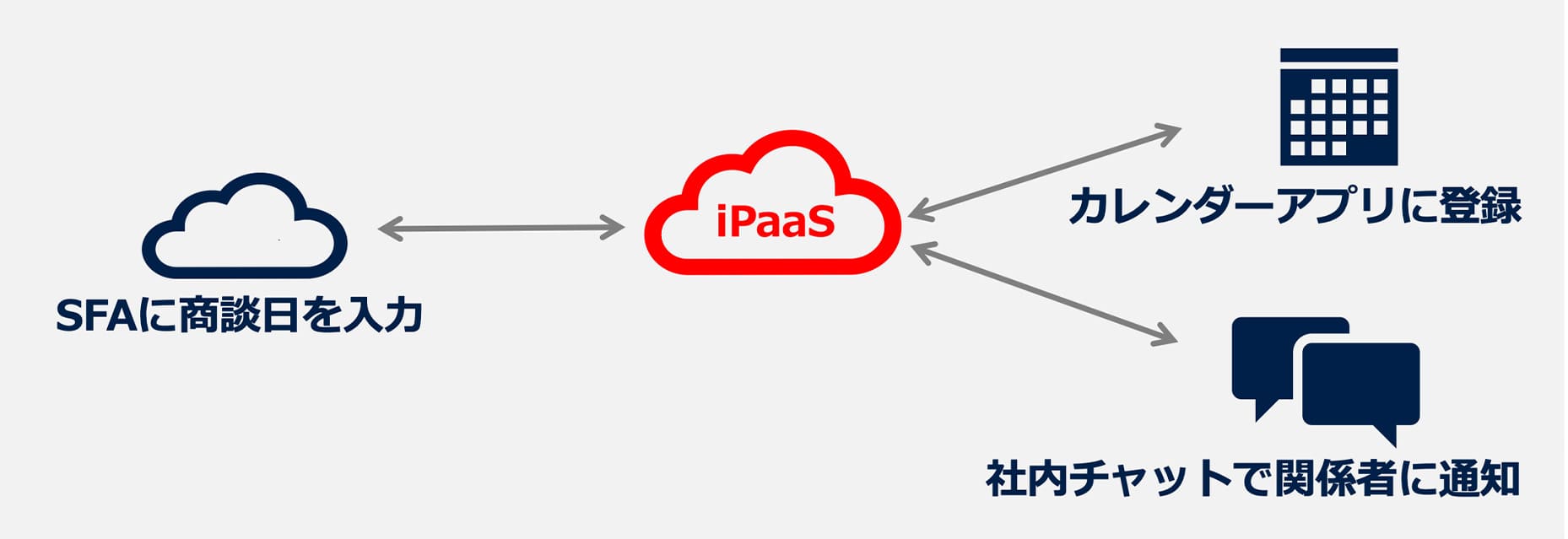 SFAとカレンダーアプリ・社内チャットツールの連携例