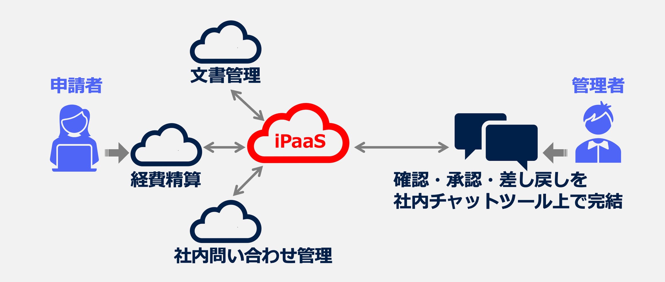 経費申請に関わるシステムの連携例