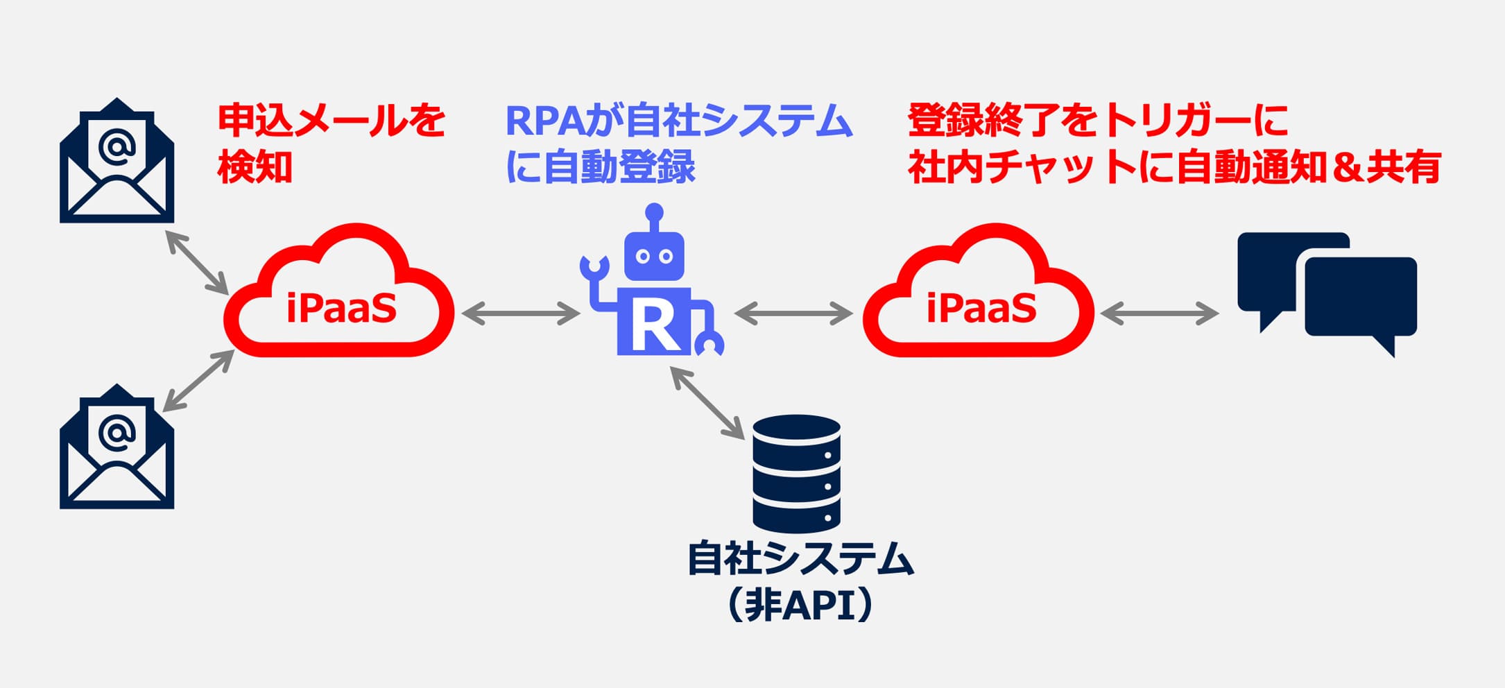 iPaaSとRPAの連携例（イメージ）