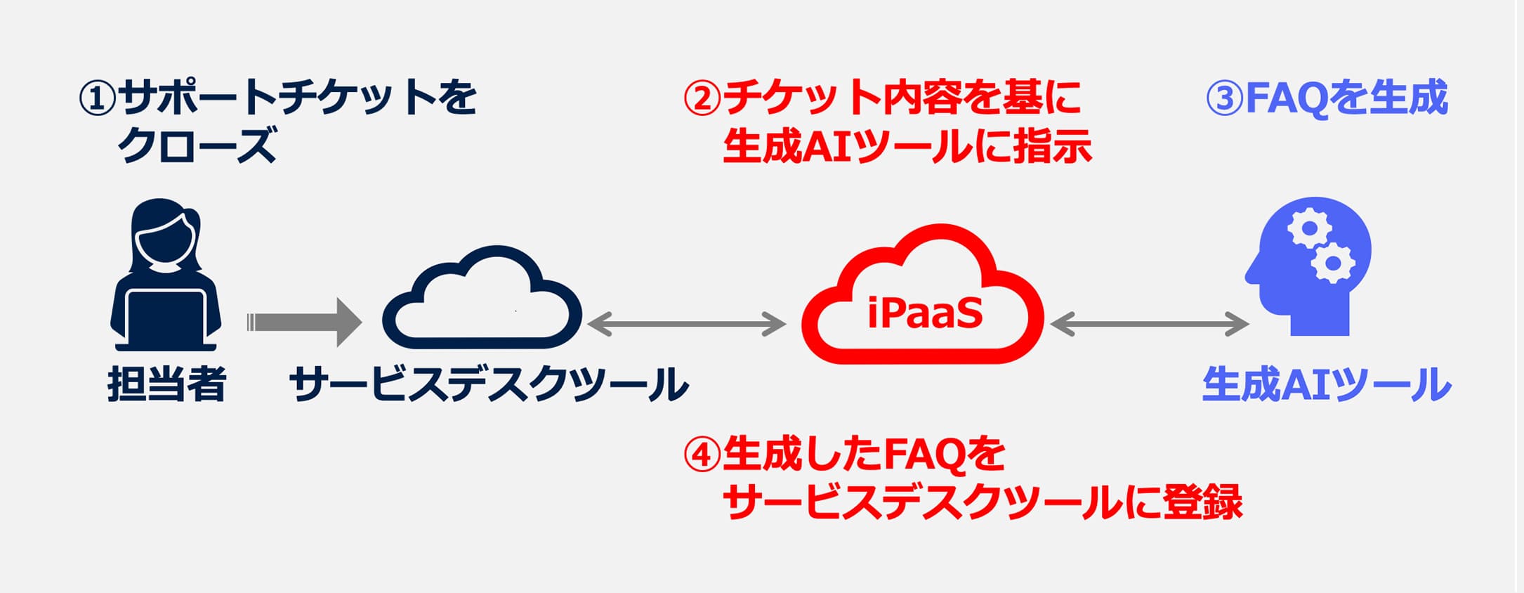 ルプデスク／カスタマーサポートにおける問い合わせ対応終了からFAQ作成までのワークフロー自動化例