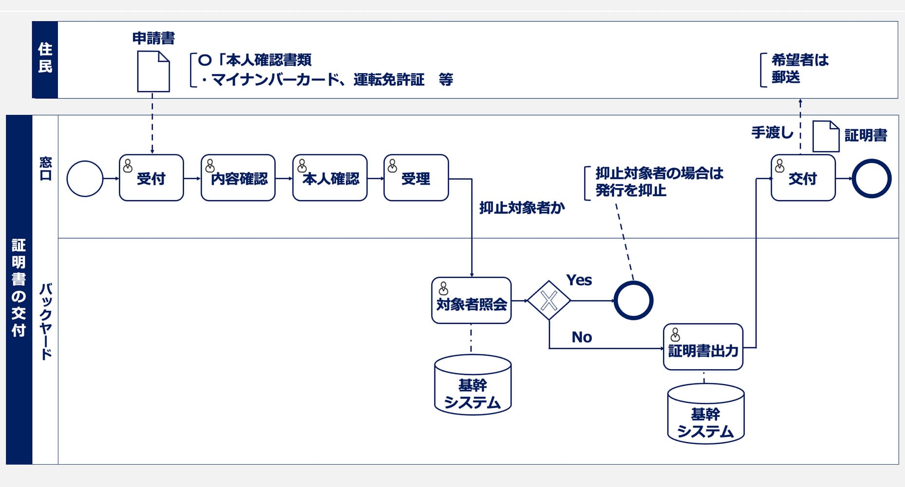 BPMN図