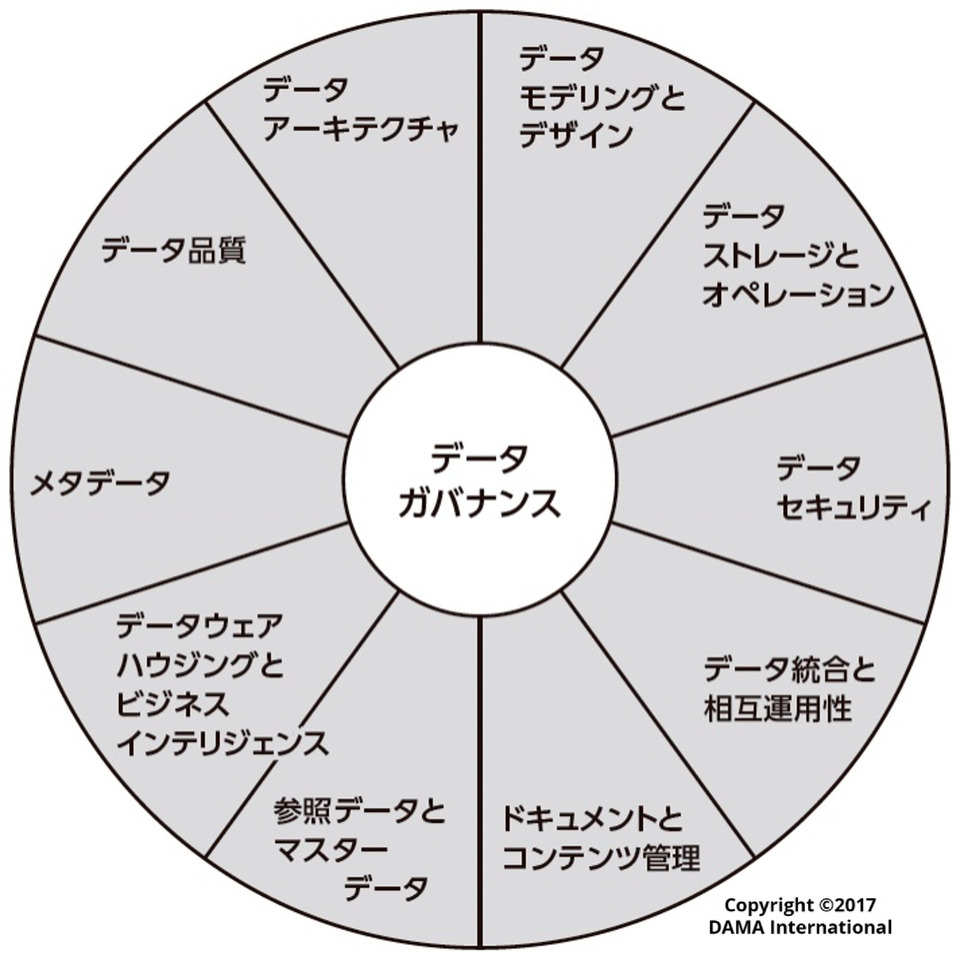 『データマネジメント知識体系ガイド　第二版』　DAMA International編著、DAMA日本支部、Metafindコンサルティング株式会社 監訳、日経BP