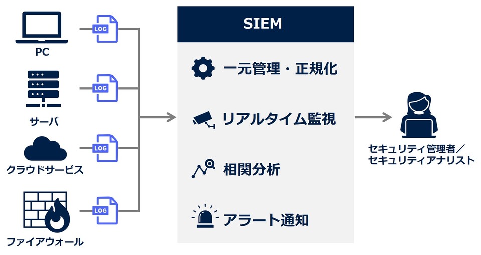 SIEMの全体像（イメージ）