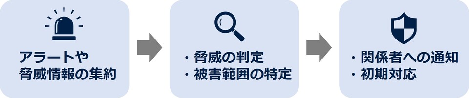 SOARの主な機能（イメージ）