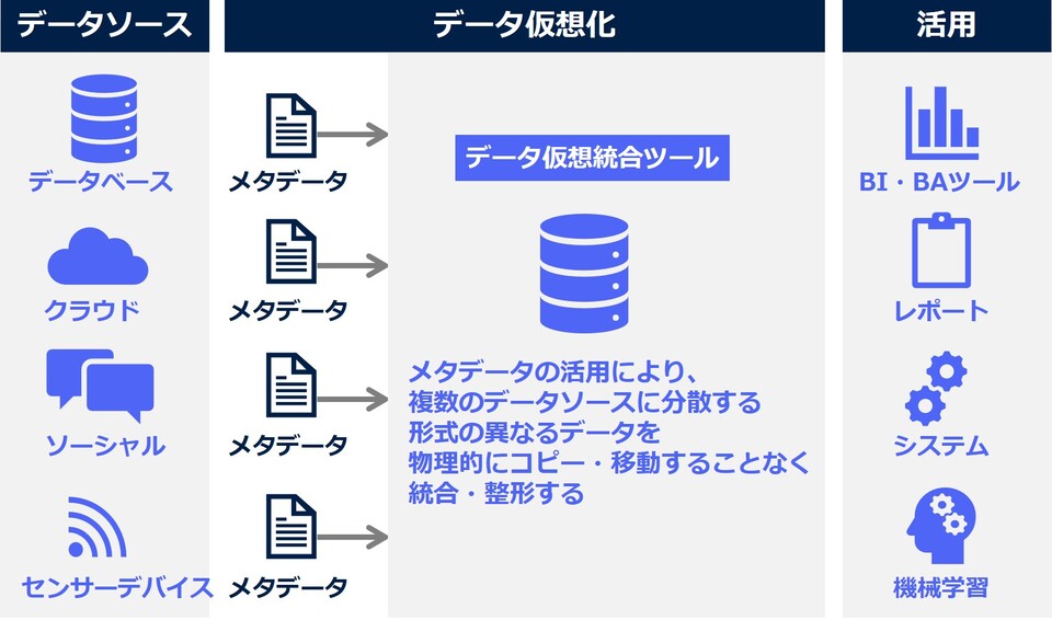 メタデータを活用したデータ仮想化の流れ（イメージ）