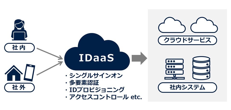 IDaaSとは