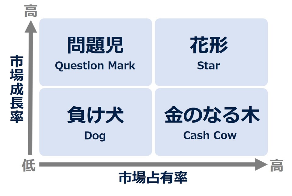 プロダクトポートフォリオマネジメント(PPM)