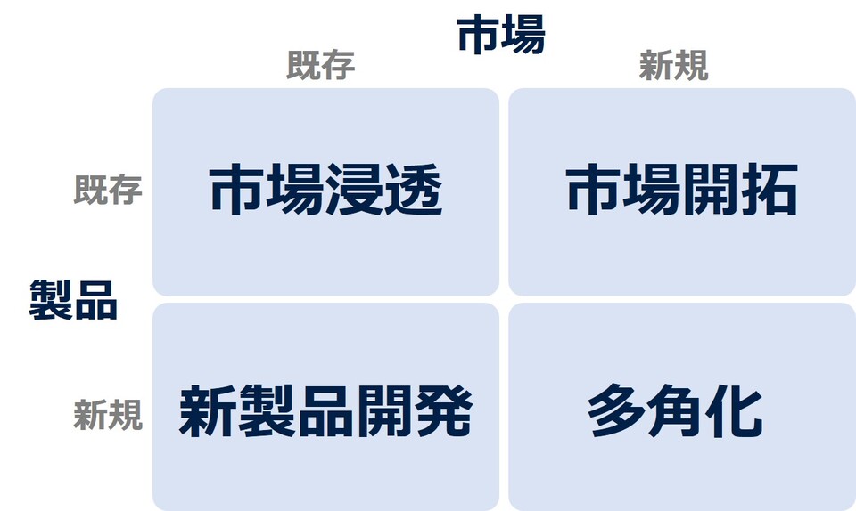 アンゾフの成長マトリクス