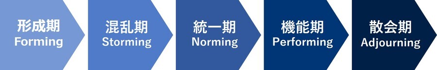最適な課題解決策がわかる「タックマンモデル」