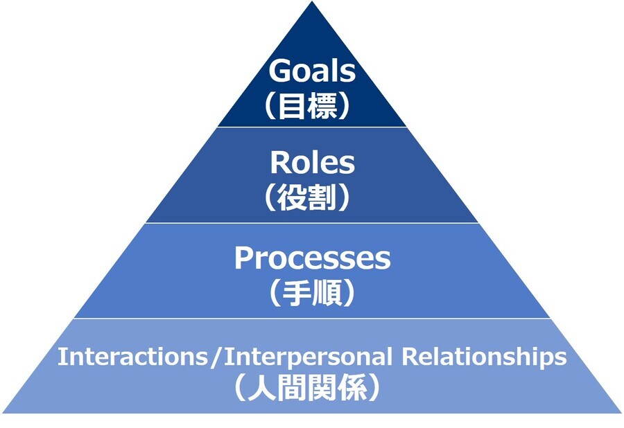 本質的な課題を明らかにする「GRPIモデル」