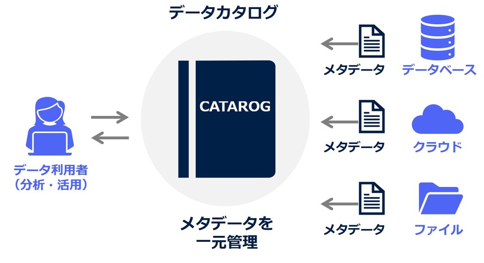 データカタログの活用イメージ