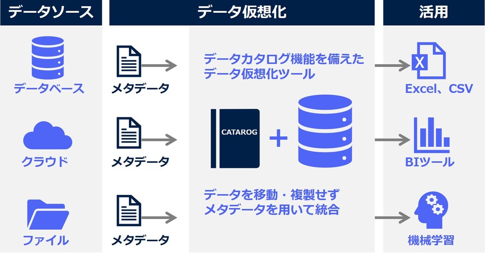 データ仮想化におけるデータカタログ活用例（イメージ）